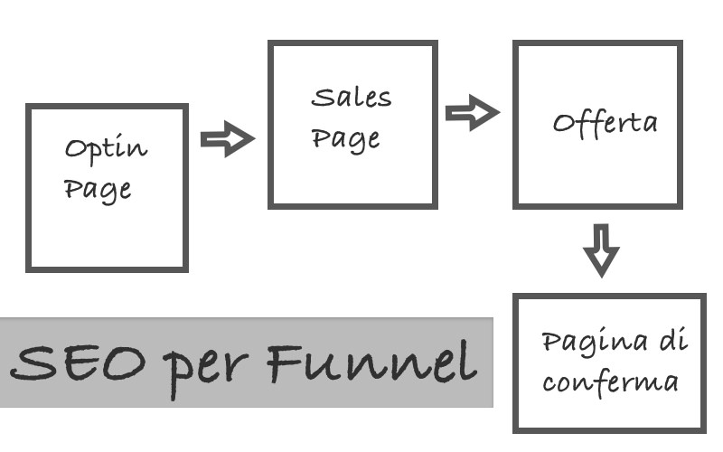 Come posizionare un funnel su Google seo funnel