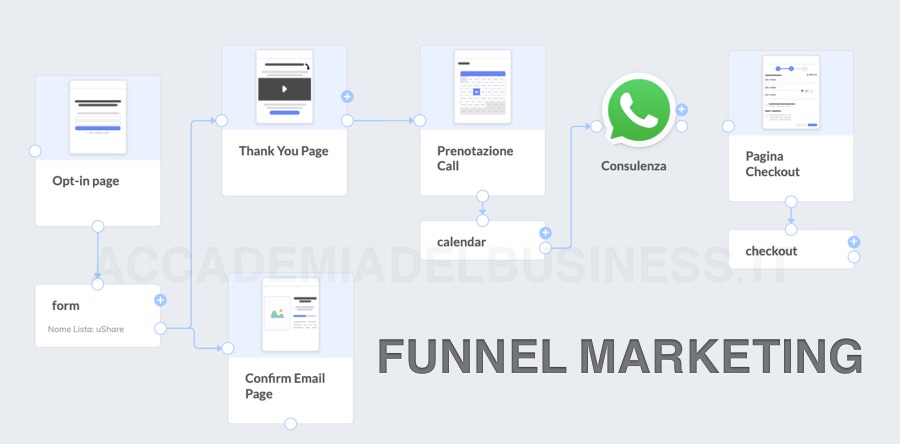 Funnel marketing: esempio di un funnel di vendita Funnel Marketing